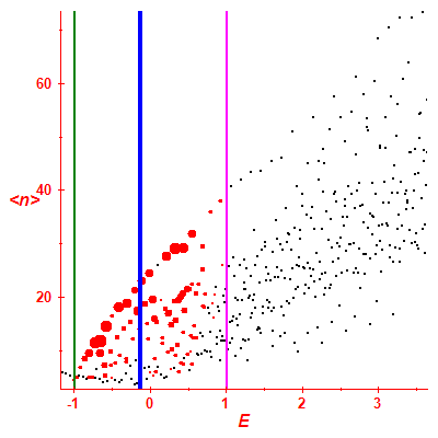 Peres lattice <N>